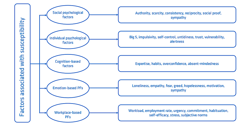 Figure 1 is based on the grouped personality factors identified by Longtchi et al. (2024) in Figure 3 of their paper: http://dx.doi.org/10.1109/JPROC.2024.3379855. The figure shows five groups of different psychological factors that could influence susceptibility to social engineering.